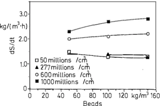 Fig. 2.  Rates of consumption of sugar as a fonction of: the concen­