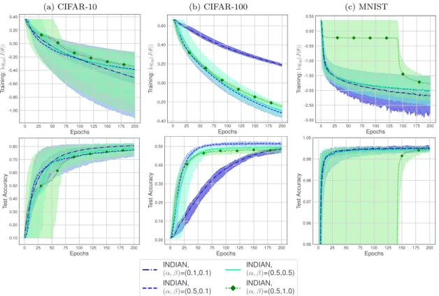 Figure 2: Analysis of the sensibility of INDIAN to the choice of α and β using NiN for three different image classification problems