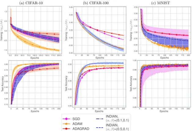 Figure 3: Comparison of INDIAN with state-of-the-art algorithms SGD, ADAM and ADAGRAD.