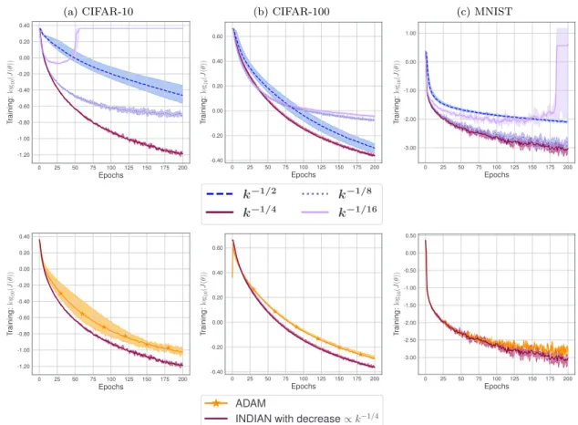 Figure 4: On top: Training loss of INDIAN on three image classification problems with various step size decays