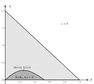 Fig. 1 With λ m , λ M and C M given by (39), the admissible range T m of the parameters (δ, λ) is shown in grey for s = 5