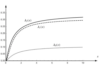 Fig. 2 With λ m , λ M and C M given by (39), curves s 7→ λ i (s) with i = 0, 1 and 2 are shown.