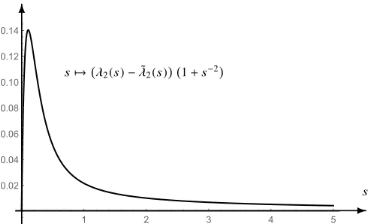 Fig. 5 The curves s 7→ λ 2 (s) and s 7→ λ ˜ 2 (s) have the same asymptotic behaviour as s → 0 + and as s → + ∞ .