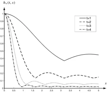 Fig. 6 The mapping |ξ | = s 7→ h + (t, s) shows the continuous modal dependency of the squared propagator norm of C(ξ, 1 ) for fixed times t 
