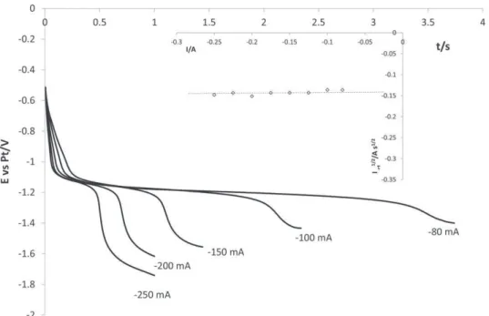 Fig. 3. Variation of the chronopotentiograms of the LiF–CaF 2 –ZrF 4 (0.08 mol kg −1 ) system at 840 ◦ C with the applied current on Ta