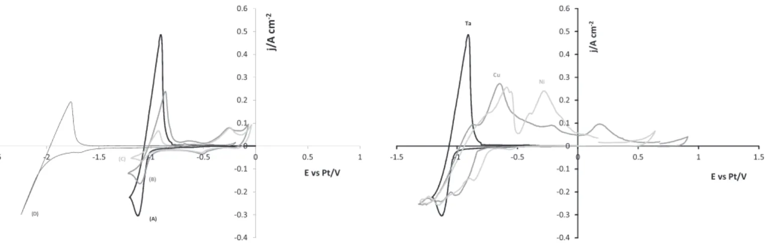 Fig. 7. Variation of the cyclic voltammograms of the LiF–CaF 2 –ZrF 4 (0.11 mol kg −1 ) system with oxide ions addition in the solution at 100 mV s −1 and 840 ◦ C