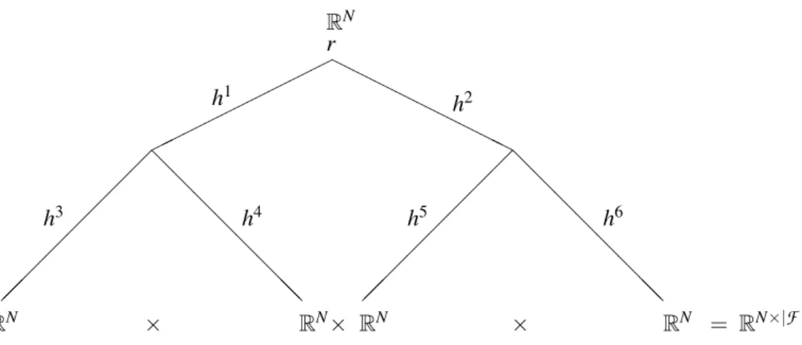 Figure 1: Example of convolutional tree considered in this paper. The resulting fast transform is defined by the tree and the S-sparse kernels h 1 ,h 2 , h 3 , h 4 ,h 5 ,h 6 .