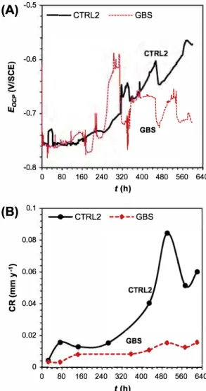 Fig. 7.  (A) Open Circuit Potential (Eoep(V/SCE)) for CTRL2 and GBS systems during  620 h of tests; (B) Average corrosion rates (mm y- 1)  obtained with Electrochemical  Frequency Modulation (EFM) for CTRL2 and GBS systems during the 620 h of tests