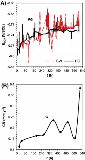 Fig. 8A compares the OCP values for PG system and its contrai  (SW  system).  The  OCP  values remained  stable  for bath  systems  during the whole duration of the test