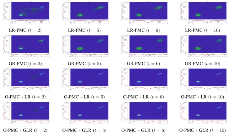 Fig. 1. Toy example. Evolution of the reconstructed target along iterations for LR-PMC, GR-PMC and O-PMC for both LR and GLR (with ∆ = 5)