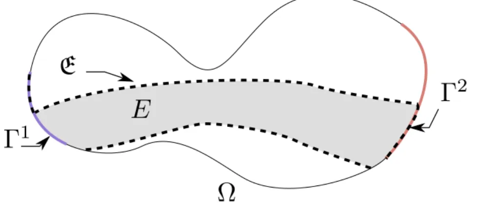 Figure 1 – Representation of the set E (the dotted lines) for some E ∈ C &lt;∞ .