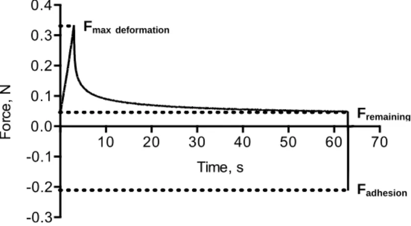 Figure 2 shows a typical force-time diagram obtained with this type of  measurements. Here, the maximum deformation force (F max deformation ) is the force measured  at maximum probe penetration into the implant
