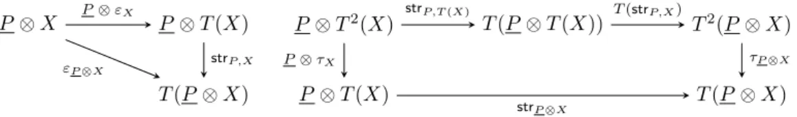 Figure 9: Two commutations satisfied by a computational monad