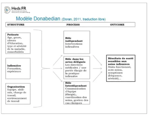 Figure 2 : Modèle de Donabedian  