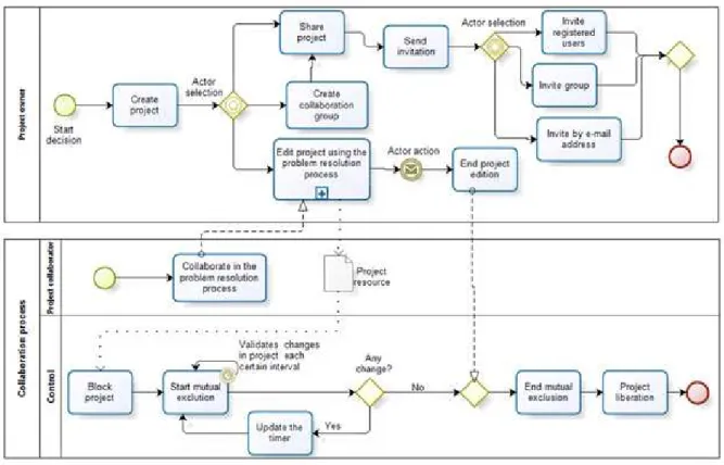 Figure 6 Collaboration process 