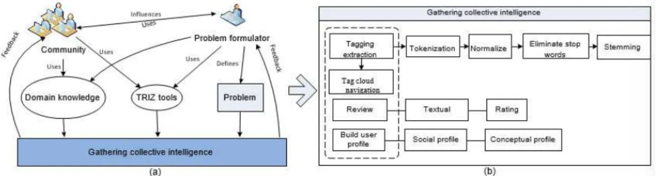Figure 7 Architecture of participation for gathering collective intelligence 