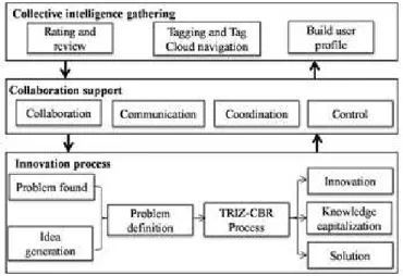 Figure 3 Framework core components 