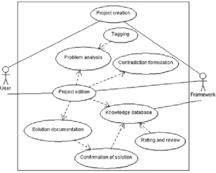 Figure 4 Framework functionality