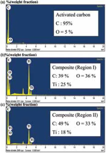 Figure 3. EDX analysis of the materials (% weight): (a) AC;