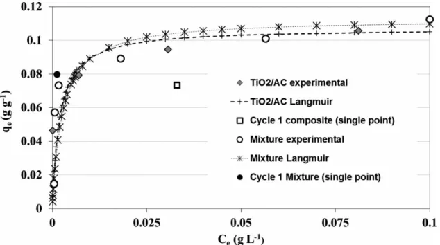 Figure 5. Tartrazine experimental isotherms and modelling Langmuir isotherms obtained with the mixture of AC and TiO 2 and with TiO 2 /AC composite (the experimental points  and • correspond to the ﬁrst adsorption steps with both materials).