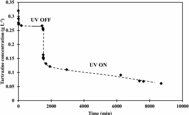 Figure 6. Kinetic of tartrazine adsorption (UV OFF) and photocatalytic oxidation with TiO 2 alone under UV irradiation at 25 ◦ C without AC (1 L, C 0 = 0.32 g L − 1 , m TiO 2 = 0.4 g and light intensity 47.5 W m − 2 ).
