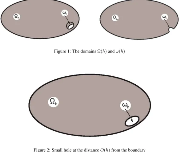 Figure 1: The domains Ω(h) and ω(h)