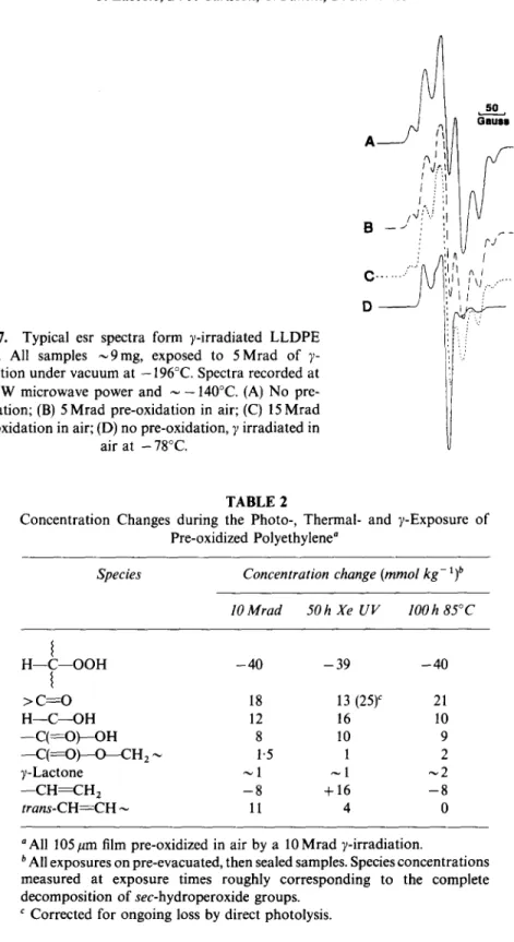 Fig.  7.  Typical  esr  spectra  form  ?-irradiated  L L D P E   films.  All  samples  ~ 9 m g ,   exposed  to  5 M r a d   o f   y-  radiation  under  vacuum  at  - 1 9 6 ° C 