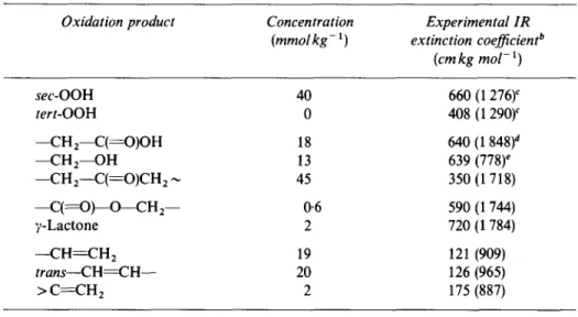 Fig.  2.  FTIR changes produced by photo-, thermal- and y-induced reactions, LDDPE films  pre-oxidized  by  10Mrad  irradiation  in  air