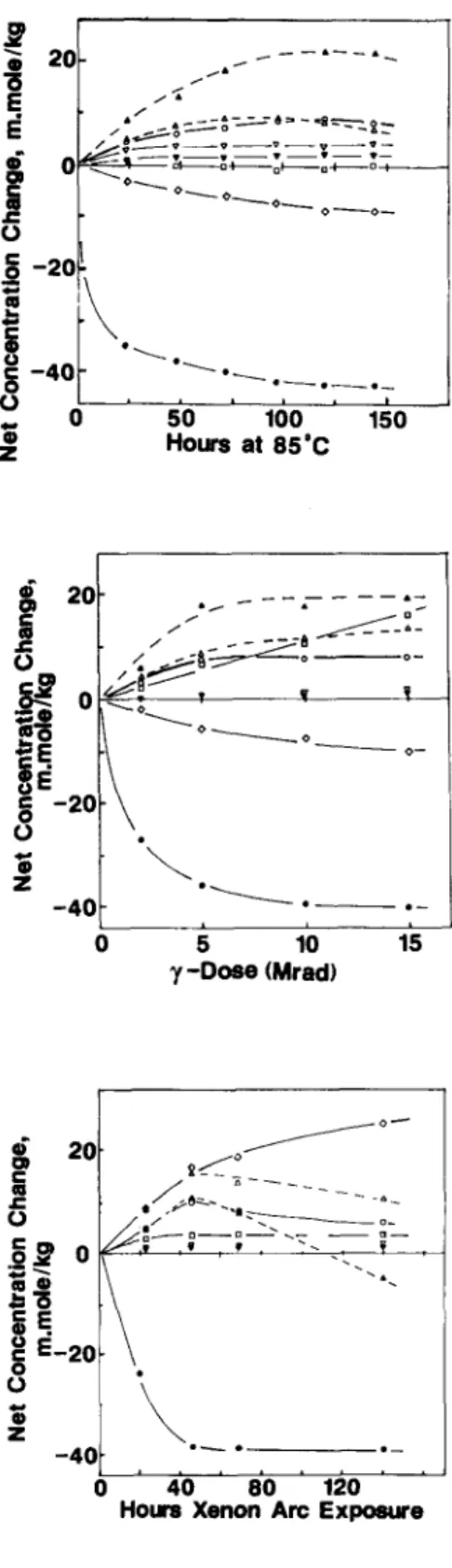 Fig.  4.  Concentration  changes  during  the  thermal  exposure  of  pre-oxidized  LLDPE