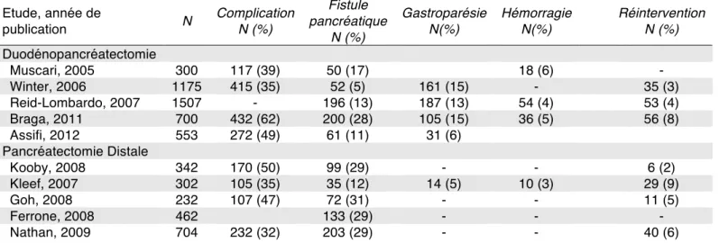 Tableau 1 : récapitulatif des complications de la chirurgie pancréatique  Etude, année de  publication  N  Complication N (%)  Fistule  pancréatique  N (%)  Gastroparésie N(%)  Hémorragie N(%)      Réintervention N (%)  Duodénopancréatectomie        Muscar