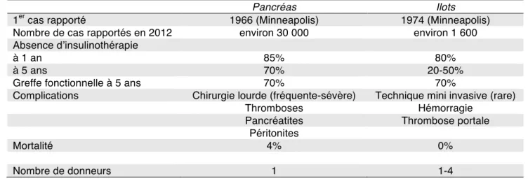 Tableau 2 : récapitulatif des résultats de transplantations pancréatiques et d’îlots 