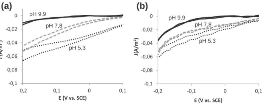 Fig. 5. Voltammograms (scan rate 1 mV/s) of the bioelectrode in reactor 1 formed on carbon cloth at ÿ0.20 V vs