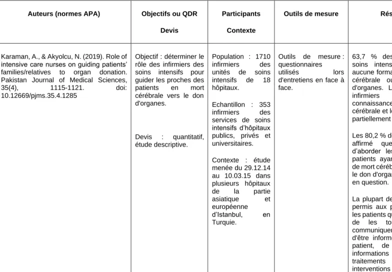 Tableau récapitulatif des articles sélectionnés 