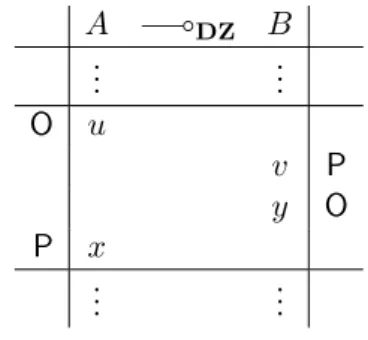 Figure 3: A typical zig-zag play with full positive games A = (U, X ) and B = (V, Y ) Definition 3.7