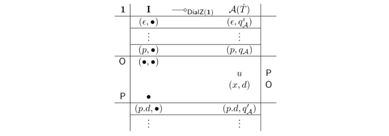 Figure 5: Acceptance games as DialZ(1)-games