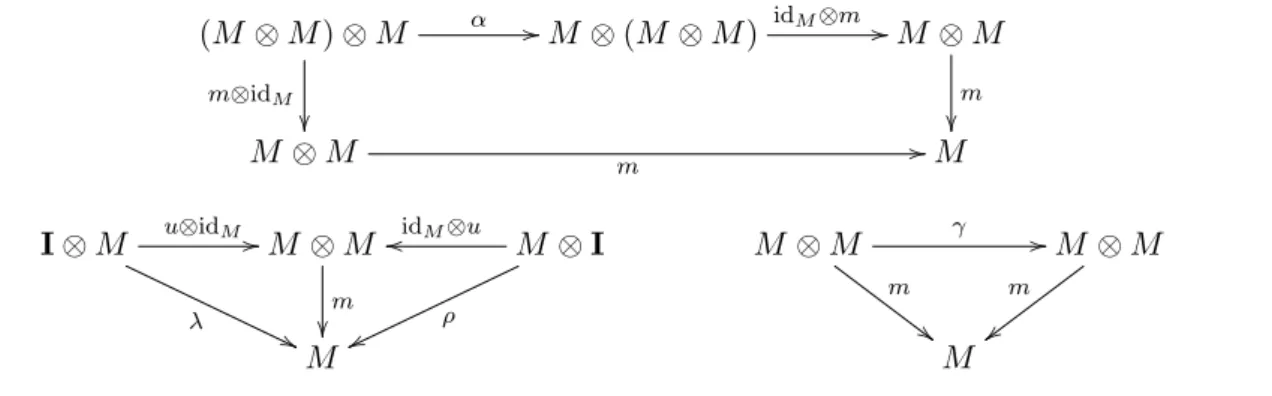Figure 8: Coherence for a monoid (M, m, u) (where α, λ, ρ and γ are symmetric monoidal structure maps)