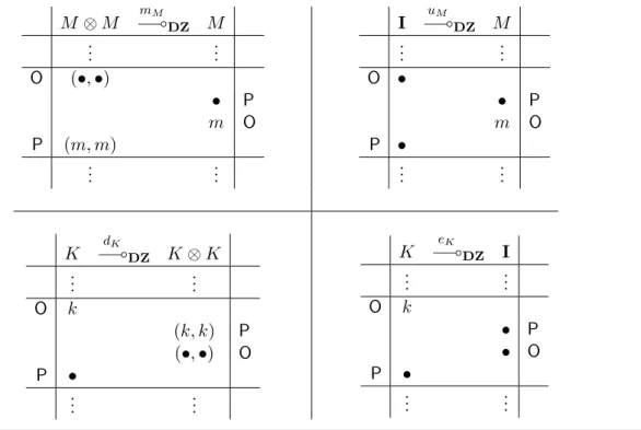 Figure 9: Structure maps for the monoid M = (1, M ) and the comonoid K = (K, 1) (a) A monoid (M, m, u) in C induces a (lax symmetric monoidal) monad ((−) ⊗ M, µ, η)