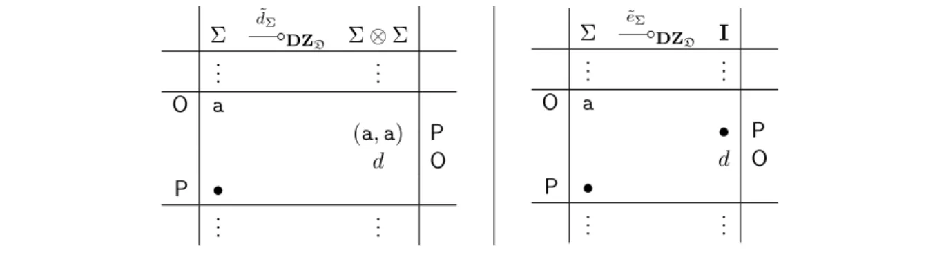 Figure 14: Structure maps for the comonoid Σ = (Σ, 1) We thus get an indexed category