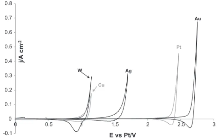 Fig. 1. E-pLi 3 N diagram of electrode materials (W, Cu, Ag, Pt and Au) at 1113 K.