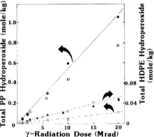 Fig.  1.  Total hydroperoxide estimations for 7-oxidized polyolefins. Films irradiated in air at  ambient  temperature  (~40°C)  in  the  Gammacell