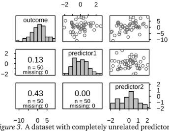 Figure 3. A dataset with completely unrelated predictors (r = 0.00). outcome −1.5−0.50.51.5 0.15 n = 50 missing: 0 −5 0 50.52n = 50missing: 0 −1.5 0.0 1.5predictor10.00n = 50missing: 0 −505−1.50.01.5 −1.5−0.50.5predictor21.5
