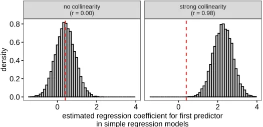 Figure 9. Dropping a collinear predictor changes the meaning of the estimate for the predictor retained (right panel)