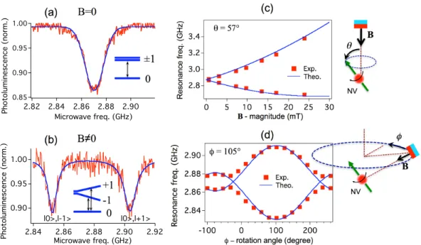Figure 3. Coherent manipulation of single electron spin associated to a single NV color center in a diamond nanocrystal