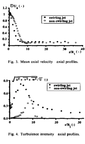 Fig. 4.  Turbulence intensity axial profiles. 