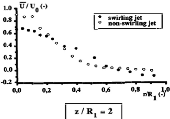 Fig. 9.  Mean axial  velocity radial profiles. 