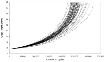 Figure 3: Crack length versus number of cycles for the 68 experiments provided in [1].
