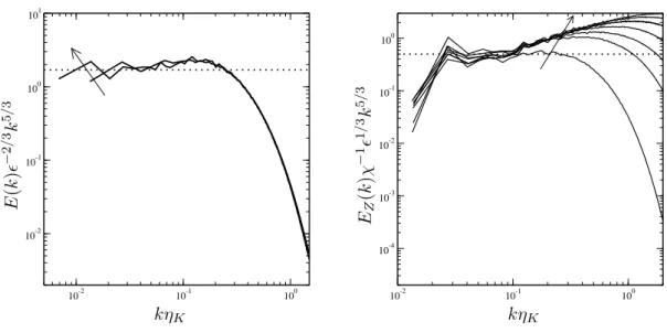 FIG. 2. Left picture: Energy spectra for both Reynolds numbers, R λ ≈ 130 and R λ ≈ 210