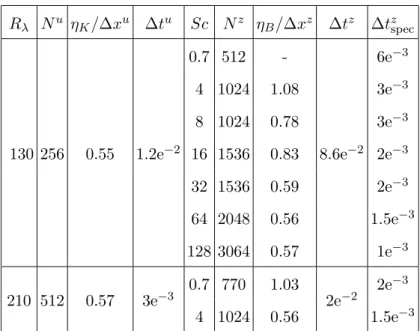 TABLE I. Setup of simulations performed. N u , ∆x u and ∆t u are the number of points in each direction, the spatial step and the time step, respectively, used to solve the Navier-Stokes equation with a pseudo-spectral solver