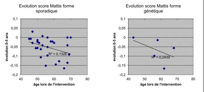 Figure  5:  Evolution  en  pourcentage  de  l'échelle  de  Mattis  à  5  ans  (par  rapport  au  score préopératoire) en fonction de l'âge des patients
