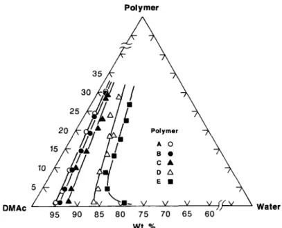 Figure  4  Cloud point curves of carboxylated  polysulfones/DMAc/water  at 25°C. 